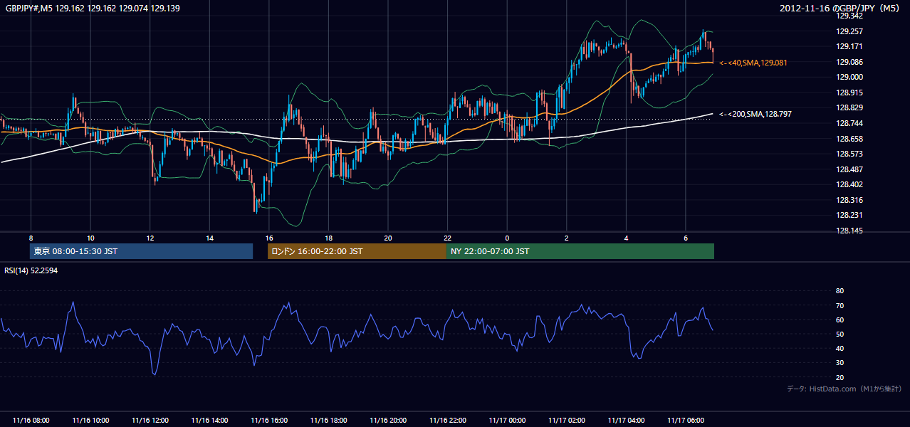 2012年11月16日(金) GBP/JPY 5分足チャート