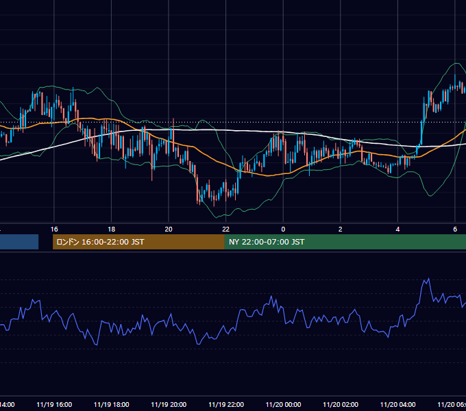 2012年11月19日（月） GBP/JPY 5分足チャート