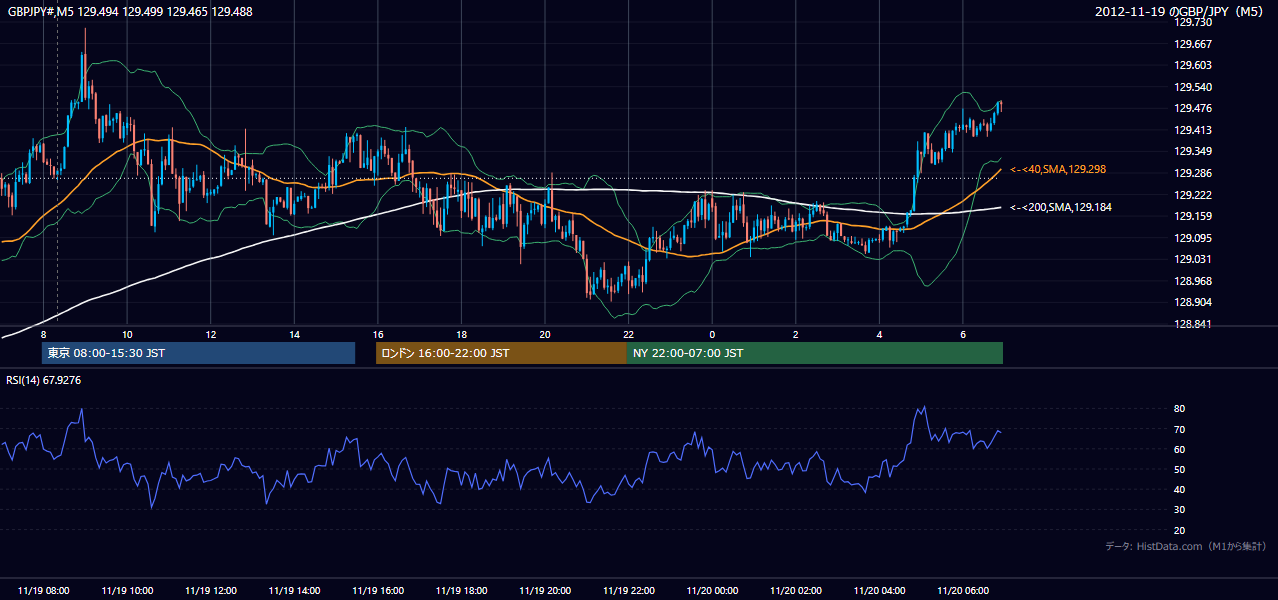 2012-11-19(月) GBP/JPY 5分足チャート