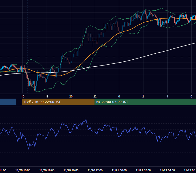 2012年11月20日（火） GBP/JPY 5分足チャート
