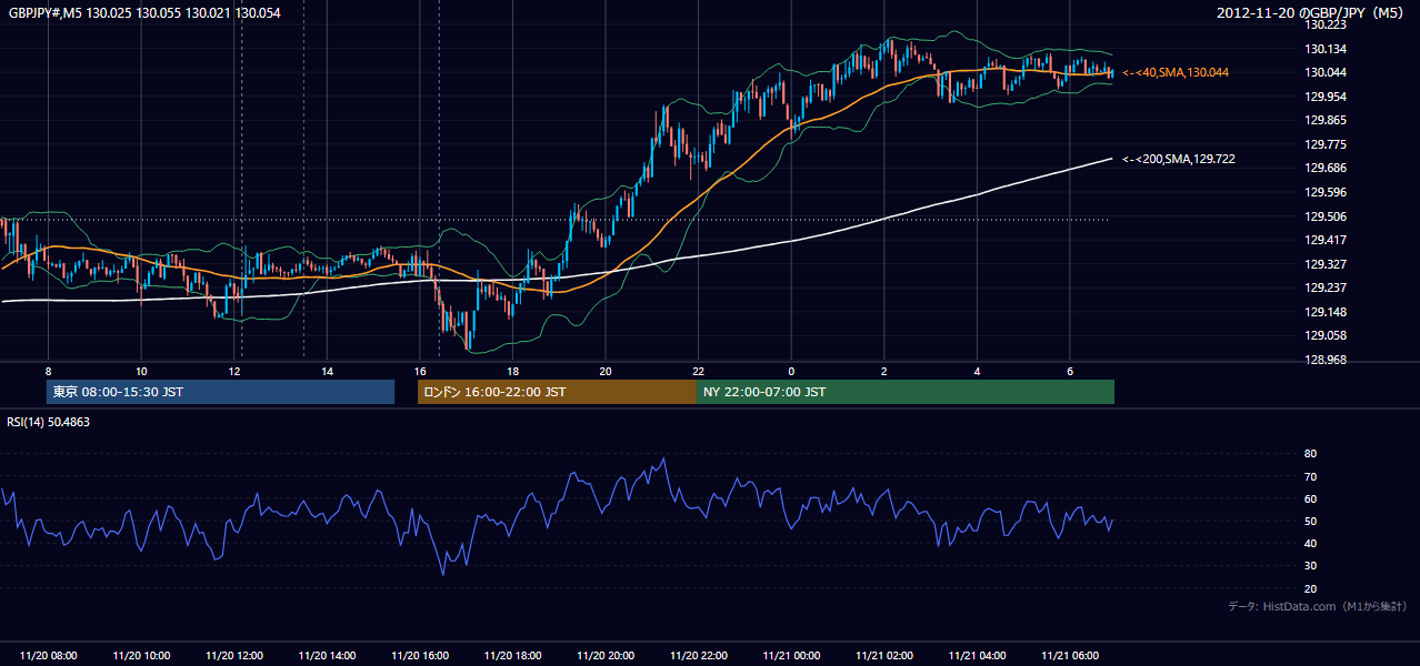 2012年11月20日（火） GBP/JPY 5分足チャート