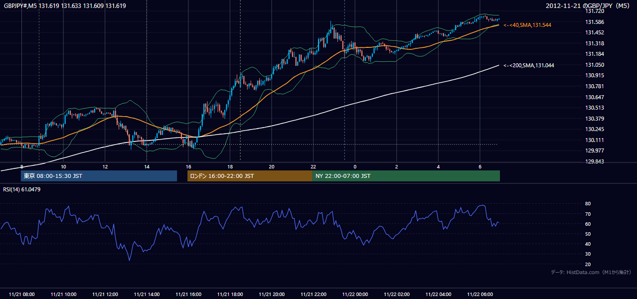2012年11月21日（水） GBP/JPY 5分足チャート