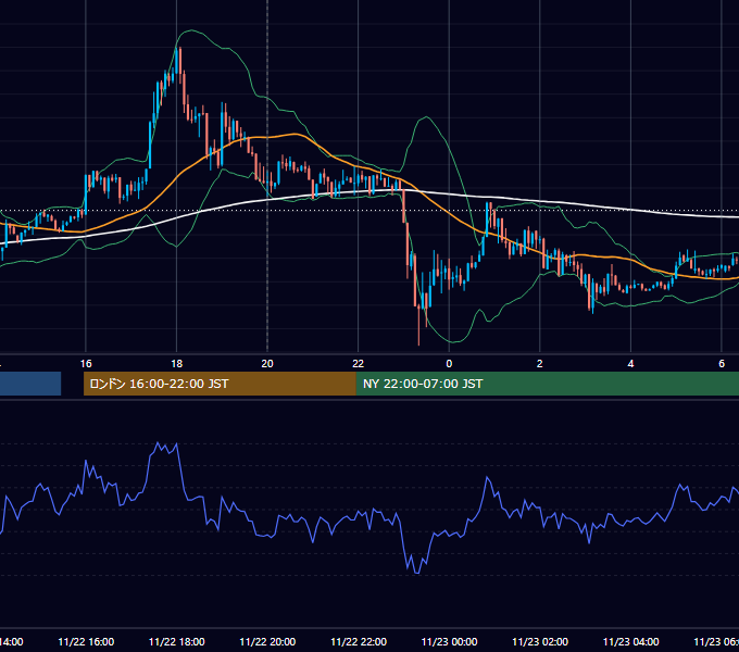 2012年11月22日（木） GBP/JPY 5分足チャート