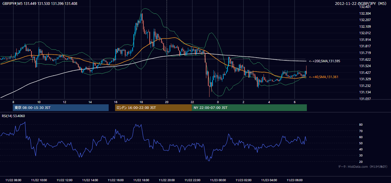 2012年11月22日(木) GBP/JPY 5分足チャート