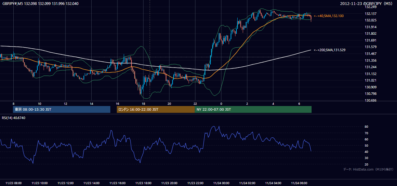 2012-11-23(金) GBP/JPY 5分足チャート