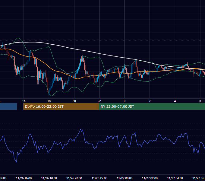 2012年11月26日（月） GBP/JPY 5分足チャート