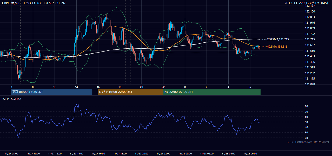 2012年11月27日(火) GBP/JPY 5分足チャート