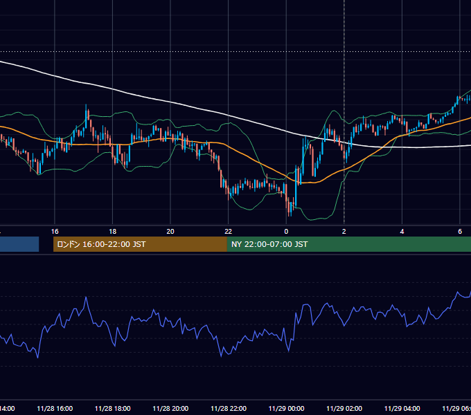 2012年11月28日（水） GBP/JPY 5分足チャート