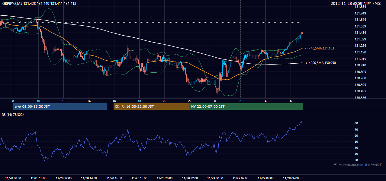 2012年11月28日(水) GBP/JPY 5分足チャート