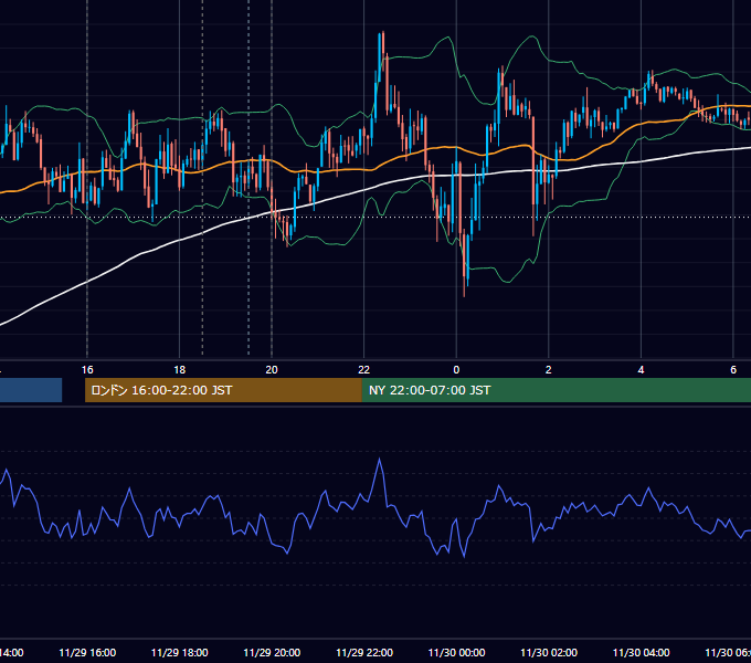 2012年11月29日（木） GBP/JPY 5分足チャート