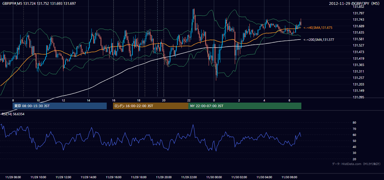 2012年11月29日（木） GBP/JPY 5分足チャート