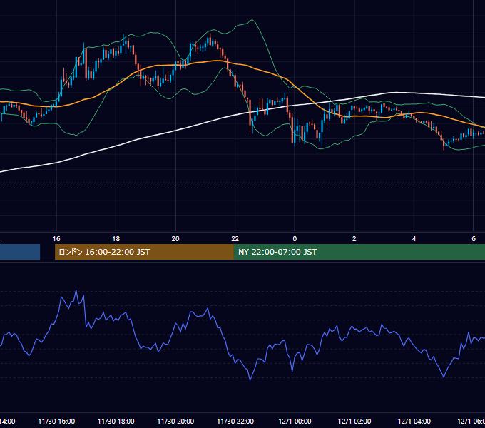 2012年11月30日（金） GBP/JPY 5分足チャート