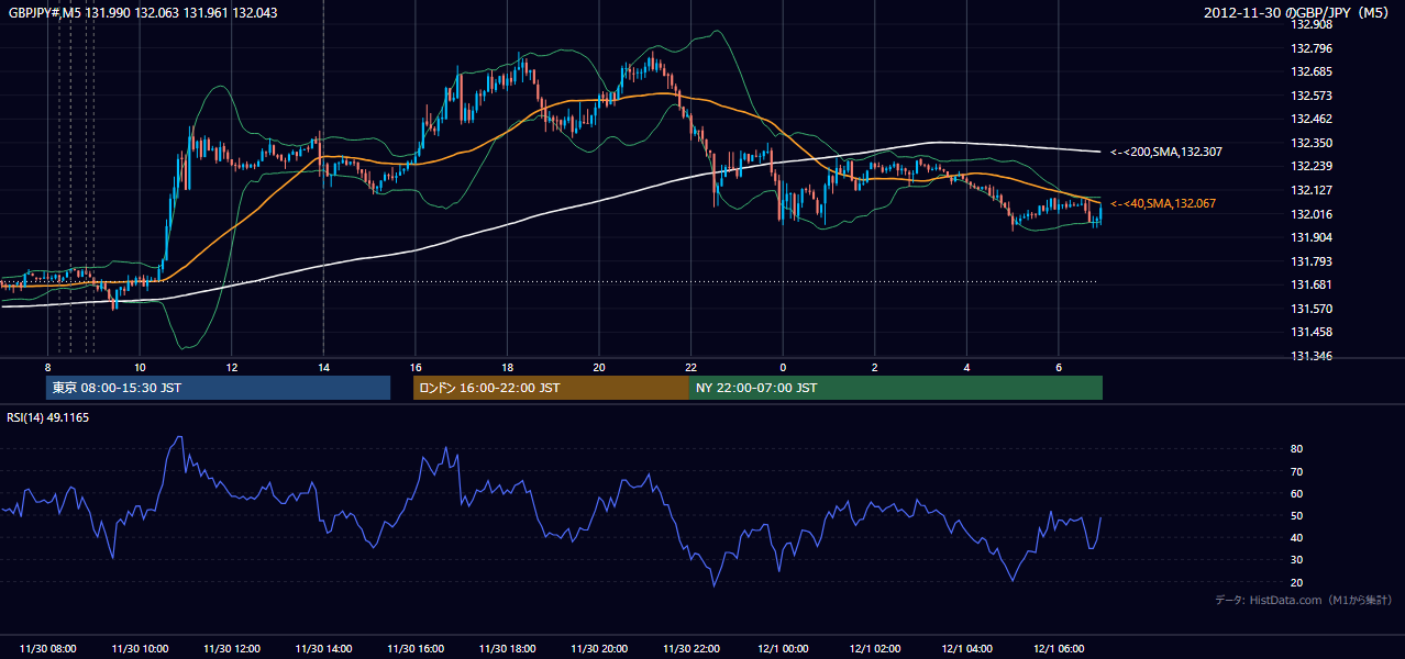 2012年11月30日（金） GBP/JPY 5分足チャート