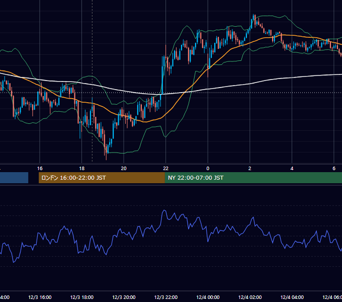 2012年12月3日（月） GBP/JPY 5分足チャート