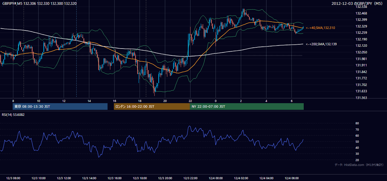 2012-12-03(月) GBP/JPY 5分足チャート