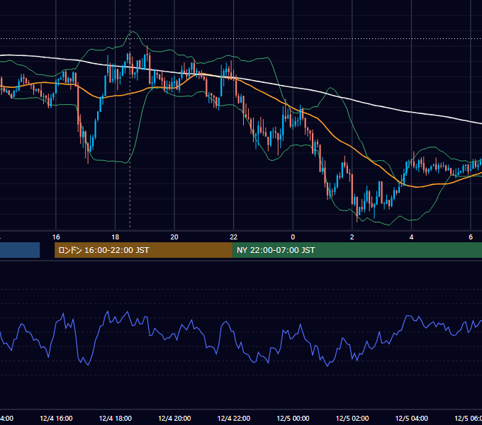 2012年12月4日（火） GBP/JPY 5分足チャート