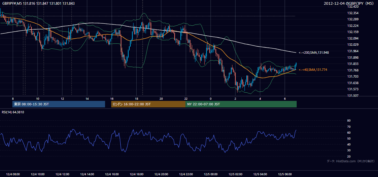 2012-12-04(火) GBP/JPY 5分足チャート