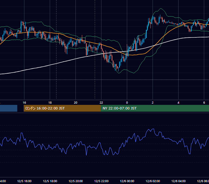 2012年12月5日（水） GBP/JPY 5分足チャート