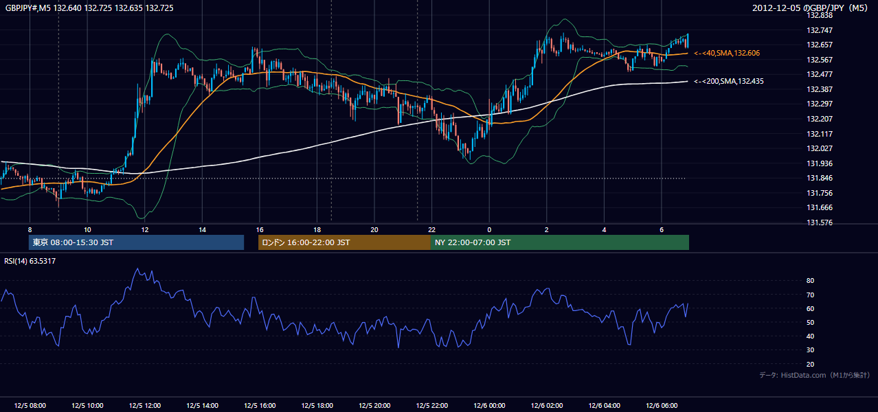 2012-12-05(水) GBP/JPY 5分足チャート