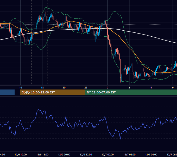2012年12月6日（木） GBP/JPY 5分足チャート