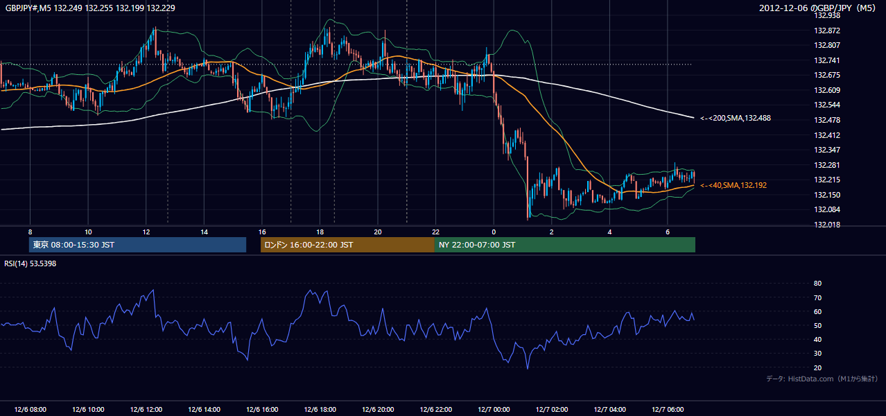2012年12月6日（木） GBP/JPY 5分足チャート