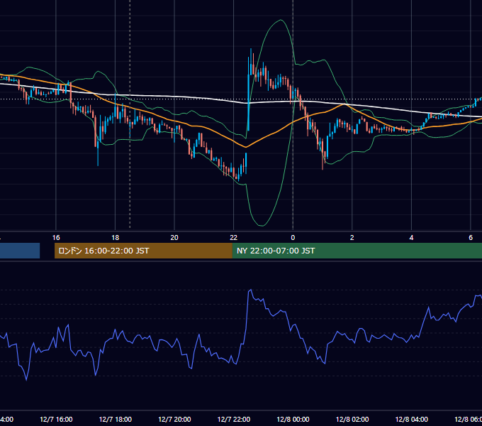 2012年12月7日（金） GBP/JPY 5分足チャート
