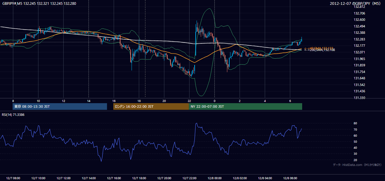 2012年12月7日（金） GBP/JPY 5分足チャート