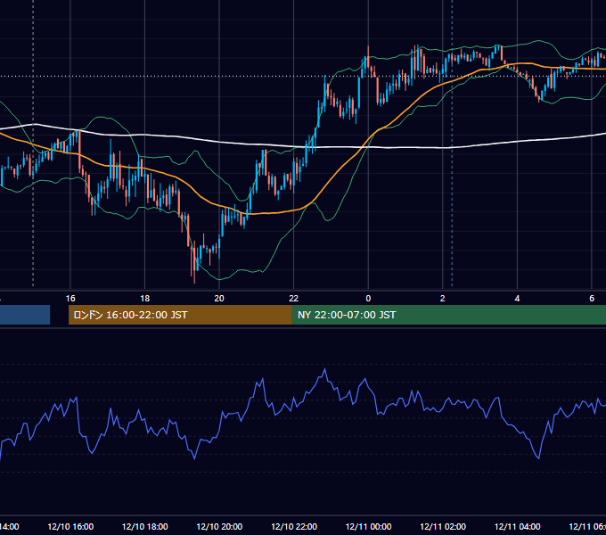 2012年12月10日（月） GBP/JPY 5分足チャート