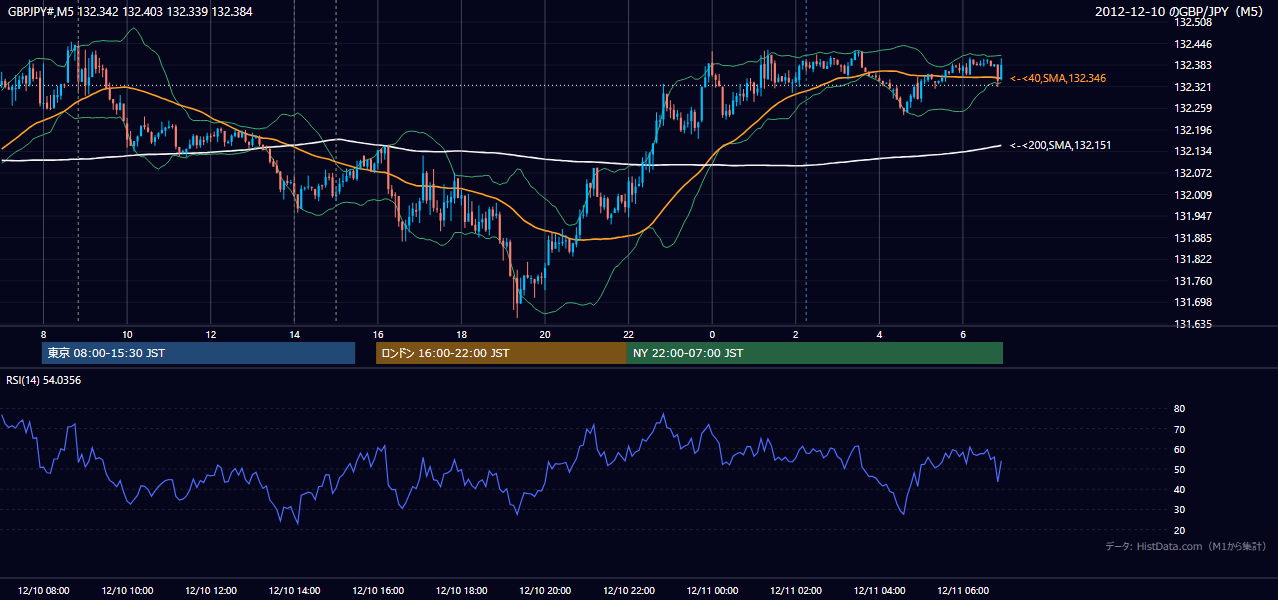 2012年12月10日（月） GBP/JPY 5分足チャート