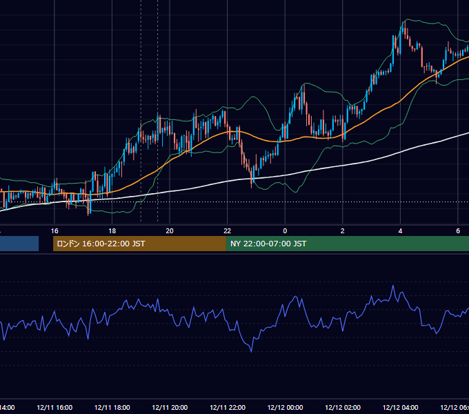 2012年12月11日（火） GBP/JPY 5分足チャート