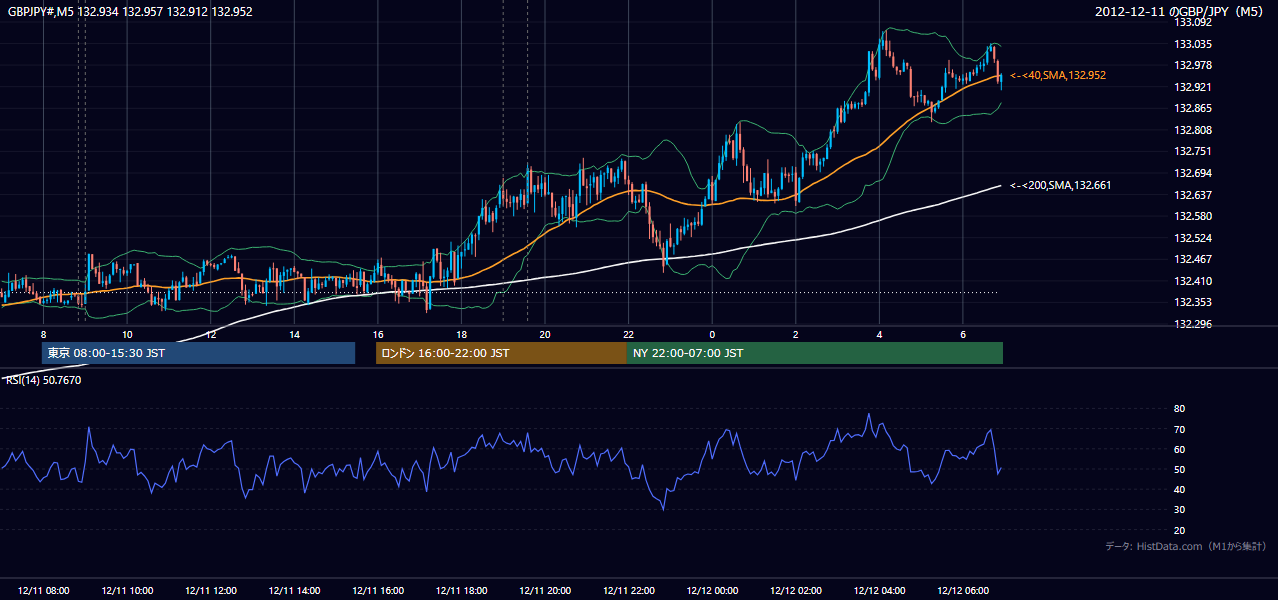 2012年12月11日（火） GBP/JPY 5分足チャート