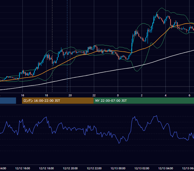 2012年12月12日（水） GBP/JPY 5分足チャート