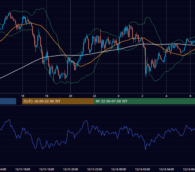 2012年12月13日（木） GBP/JPY 5分足チャート