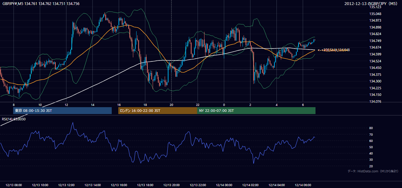 2012年12月13日(木) GBP/JPY 5分足チャート