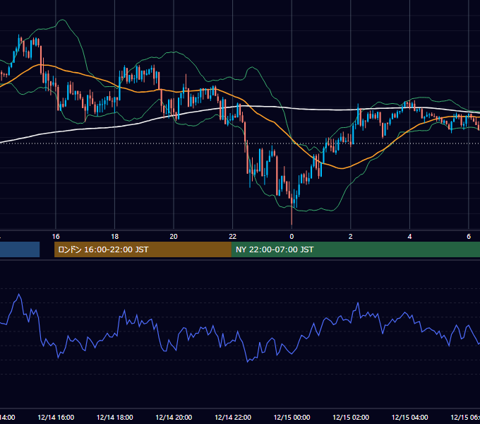 2012年12月14日（金） GBP/JPY 5分足チャート