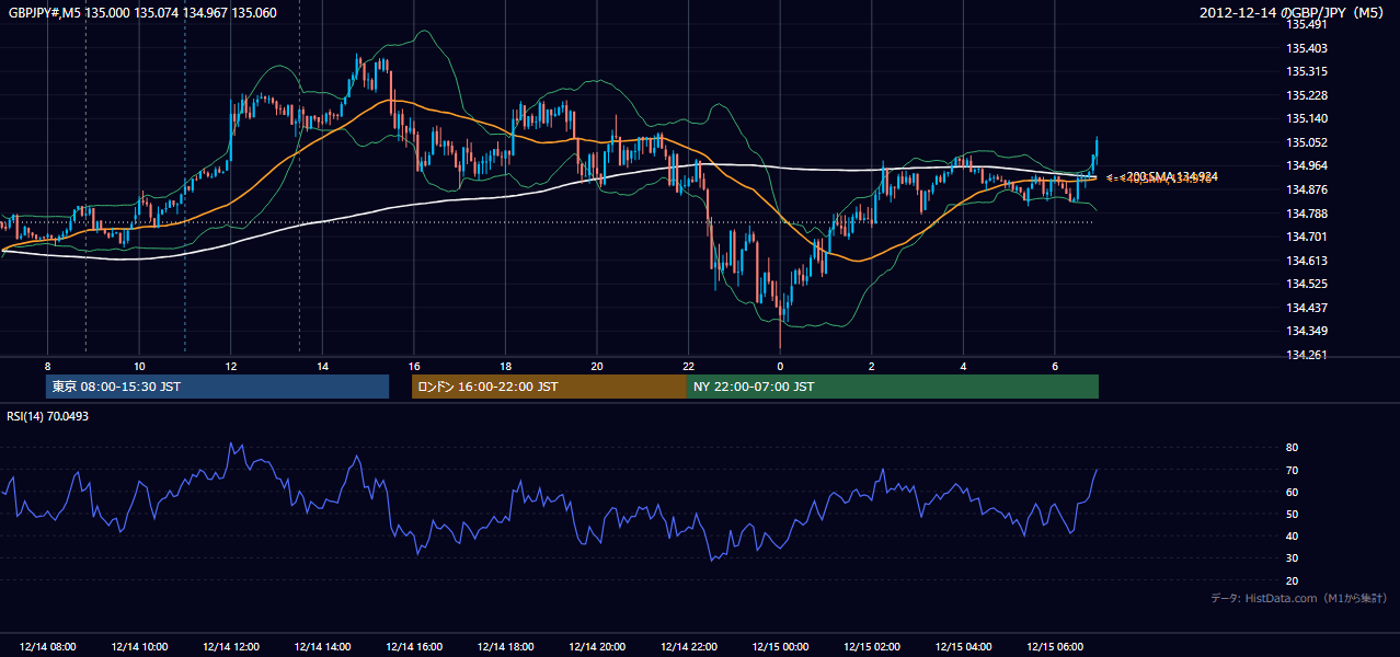 2012-12-14(金) GBP/JPY 5分足チャート