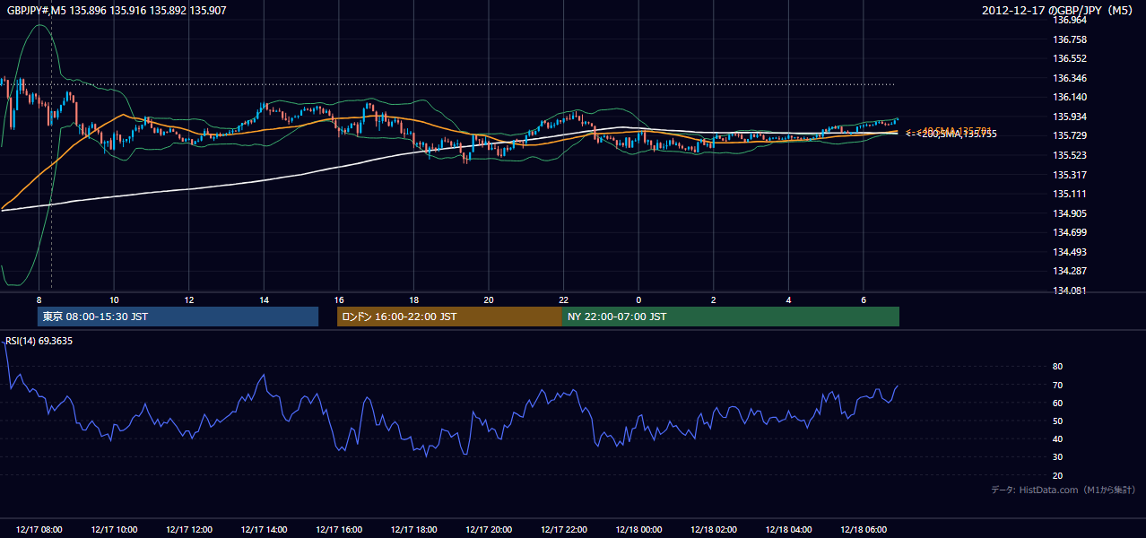 2012年12月17日（月） GBP/JPY 5分足チャート
