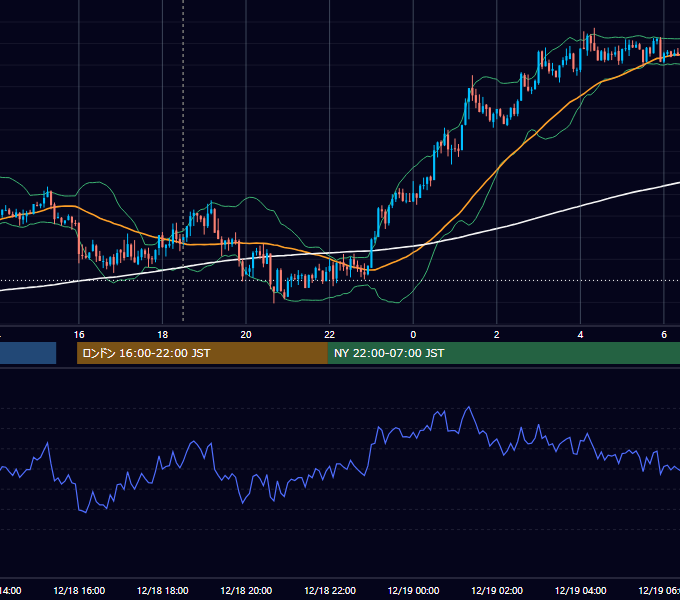 2012年12月18日（火） GBP/JPY 5分足チャート