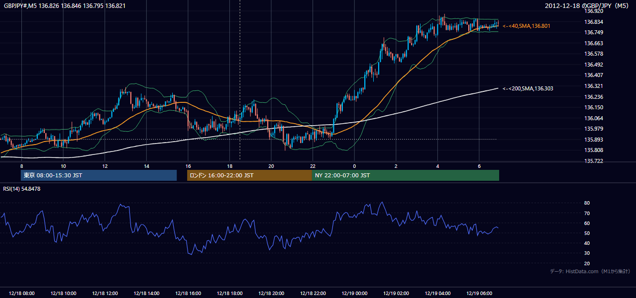 2012-12-18(火) GBP/JPY 5分足チャート