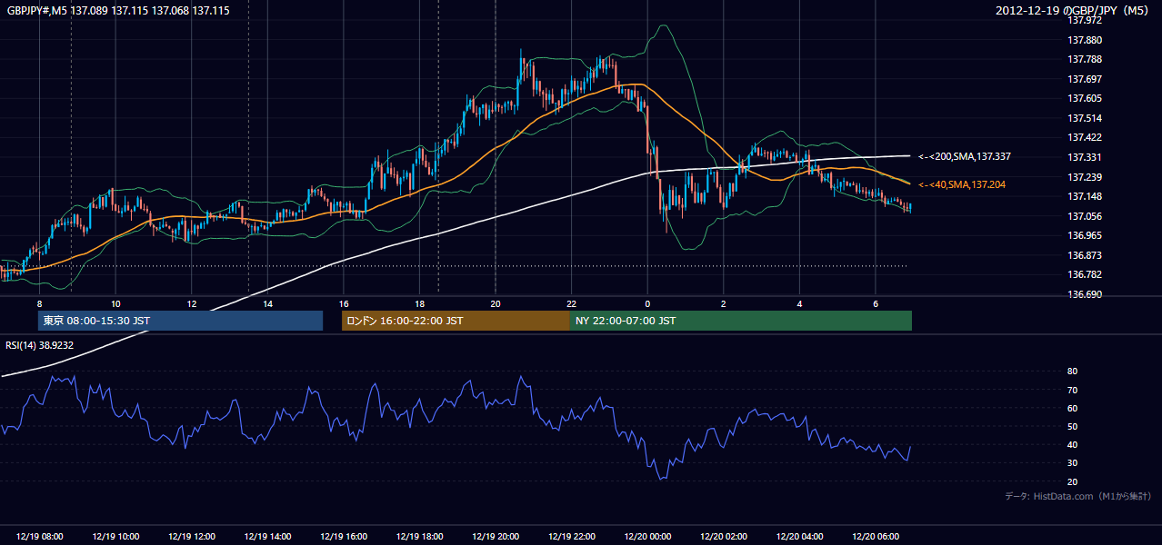 2012-12-19(水) GBP/JPY 5分足チャート