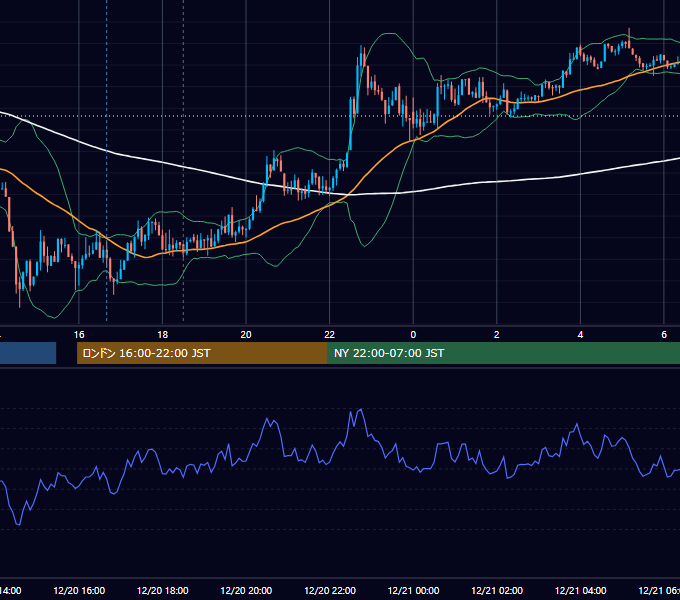 2012年12月20日（木） GBP/JPY 5分足チャート