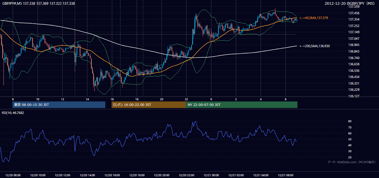 2012-12-20(木) GBP/JPY 5分足チャート