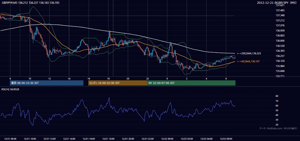 2012年12月21日（金） GBP/JPY 5分足チャート