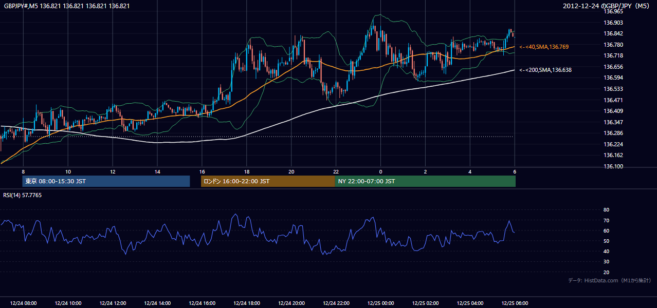 2012-12-24(月) GBP/JPY 5分足チャート