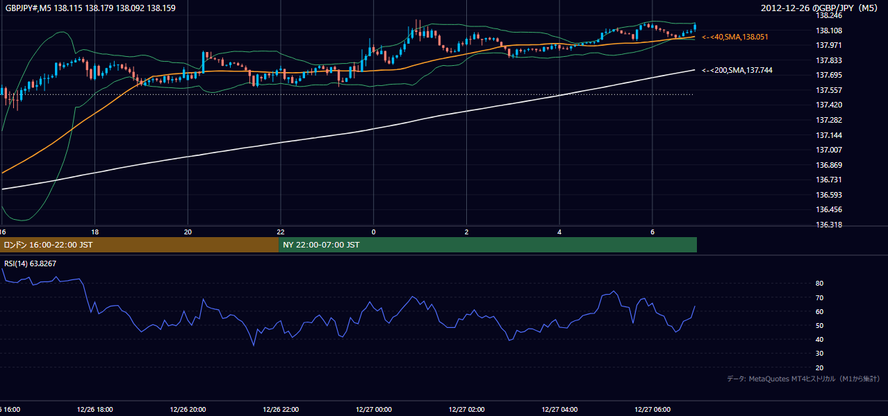 2012-12-26(水) GBP/JPY 5分足チャート