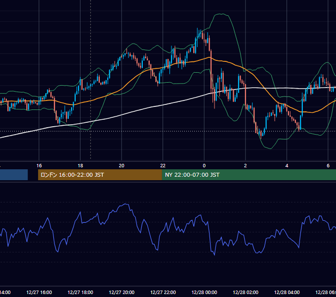 2012年12月27日（木） GBP/JPY 5分足チャート