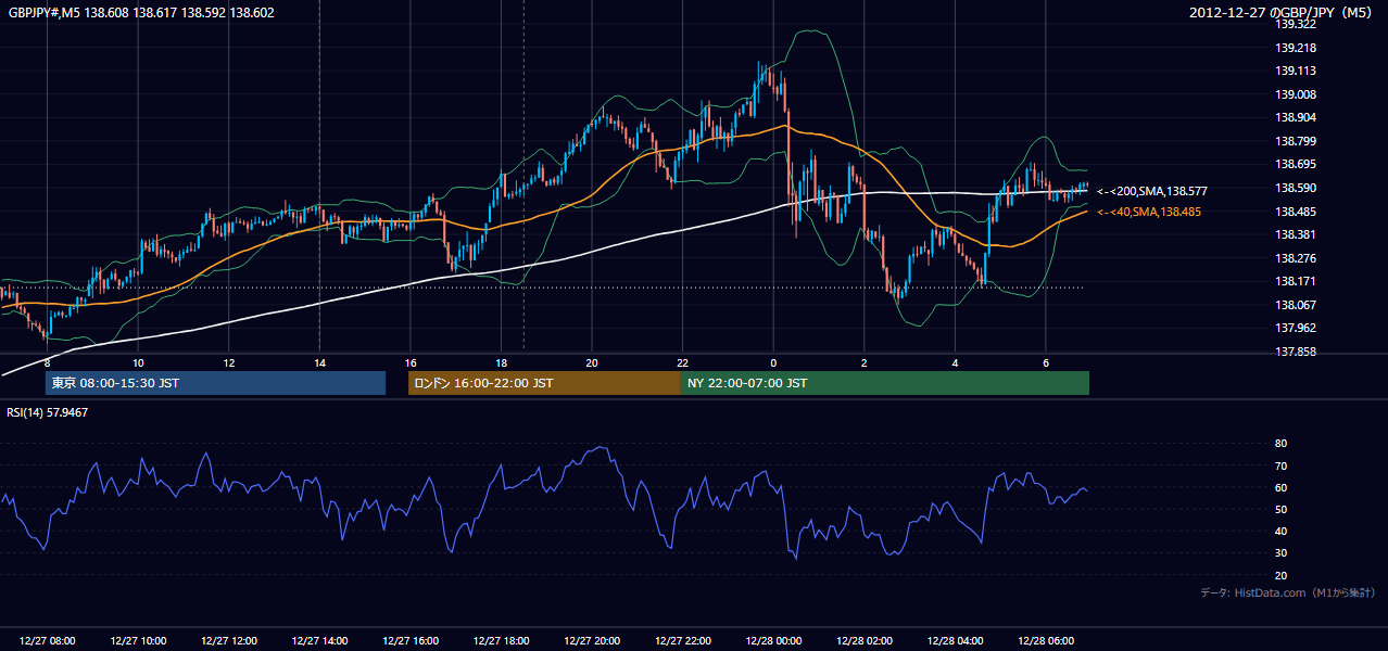 2012-12-27(木) GBP/JPY 5分足チャート