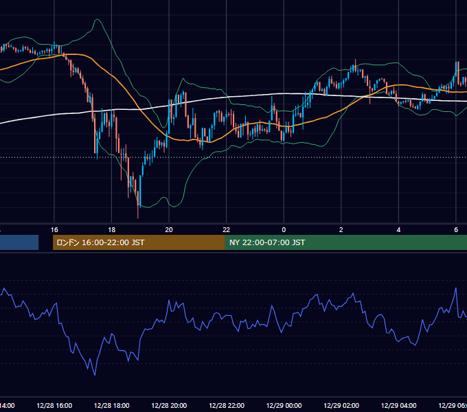 2012年12月28日（金） GBP/JPY 5分足チャート