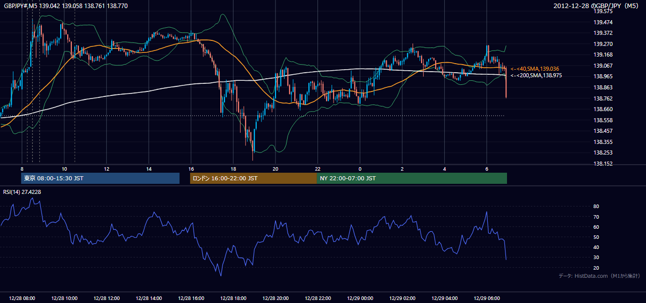 2012年12月28日(金) GBP/JPY 5分足チャート