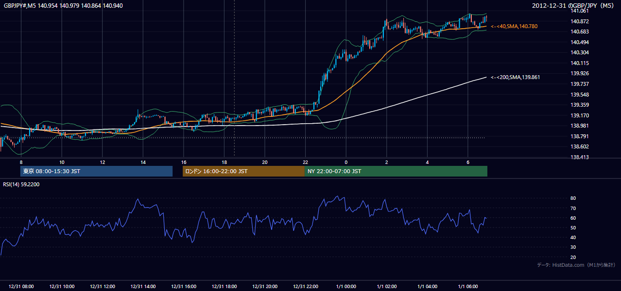 2012年12月31日(月) GBP/JPY 5分足チャート